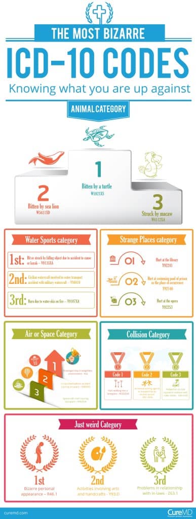 The Most Bizarre ICD-10 Codes 1 ICD-10 infographic1
