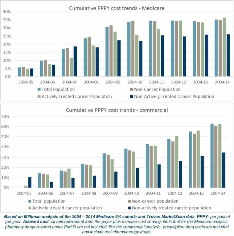Landmark Study Takes In-Depth Look at Cost Drivers of Cancer Care 1 The total costs of treating patients with cancer in the United States have risen no faster than overall costs for Medicare and commercially insured populations. (PRNewsFoto/Community Oncology Alliance)