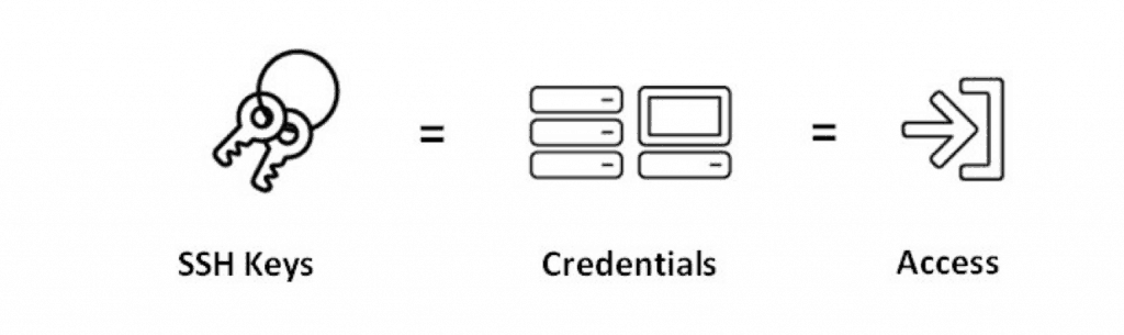image SSH keys Credentials Access