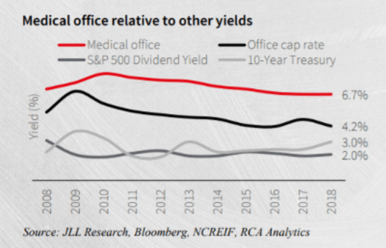 Medical Office Relative to Other Yields