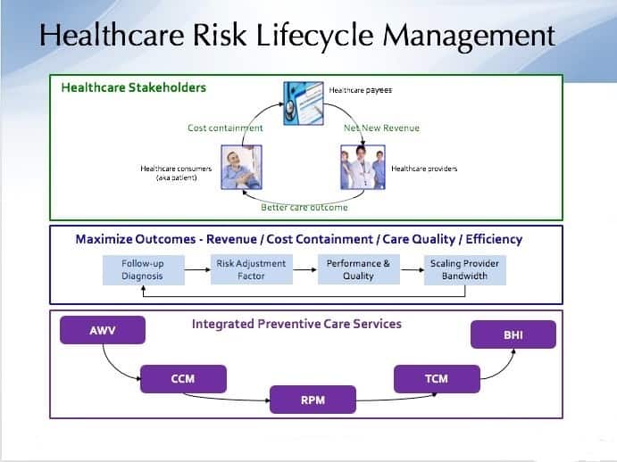 Healthcare Risk Lifecycle Management