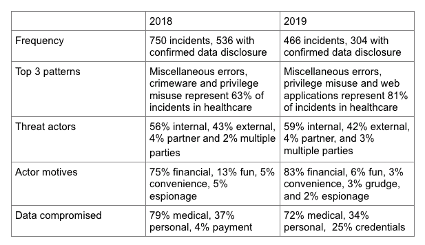 Comparing Vectra and Verizon Threat Research: Internal Errors in Healthcare is Very Real 2 Screen Shot 2019 06 11 at 10.10.37 AM