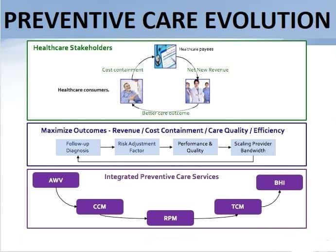 Preventive Care Evolution