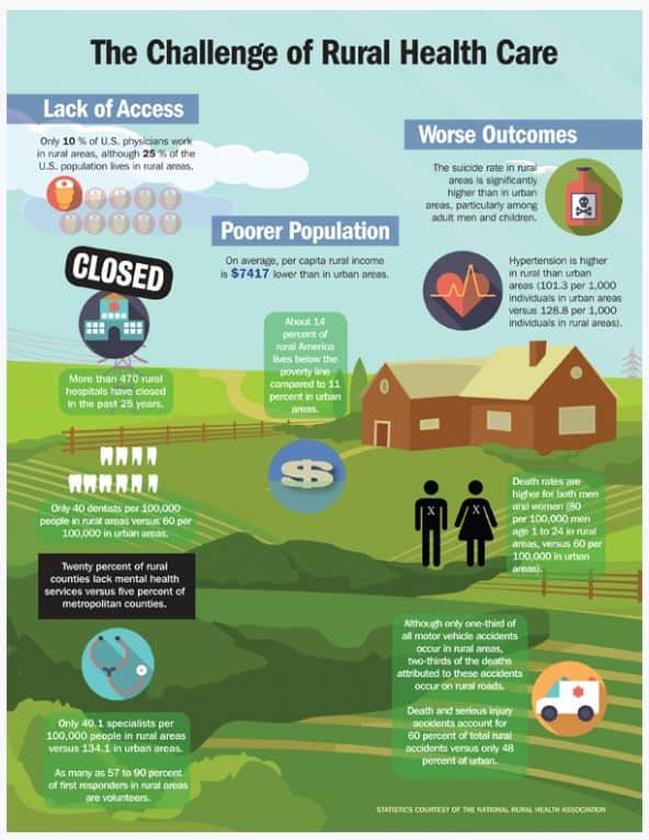 Beating COVID-19 By Shifting From Reactive to Pro-Active Care 2 Rural Healthcare