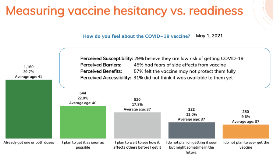 COVID-19 Vaccine Rollout: A Call to Action for Greater Patient Engagement 1 IL vaccine results