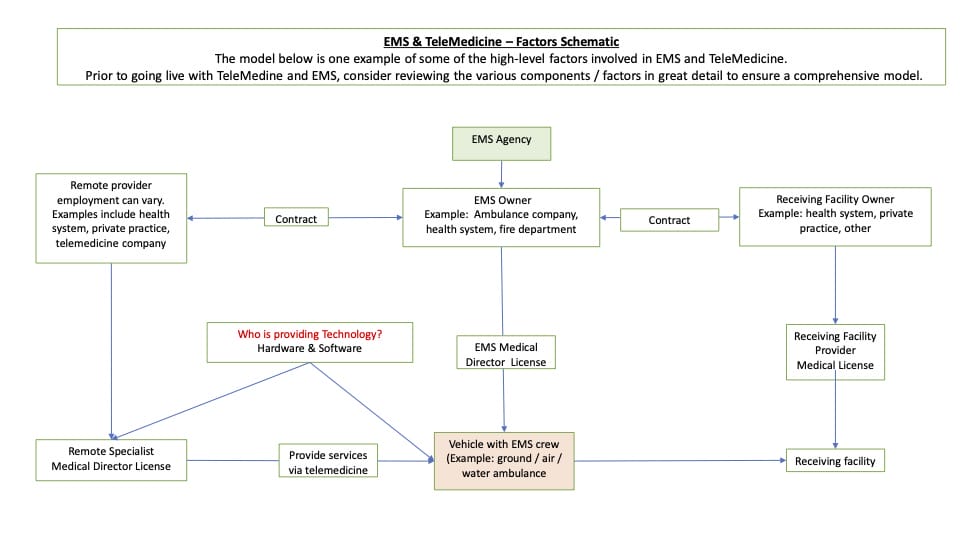 EMS TeleMedicine Model P Murphy