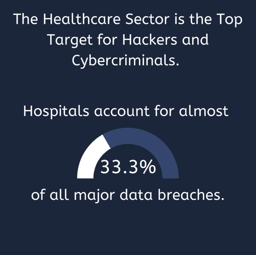 Data breach in hospitals stats by Matthew Eitner Laidlaw