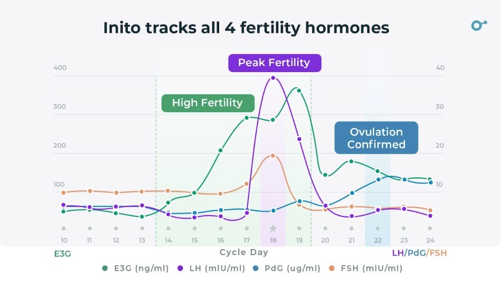 Inito fertility monitor review: The all-in-one hormone tracker 1 image