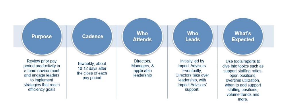 Biweekly Healthcare Labor Productivity Huddles: Driving a Culture of Continuous Improvement 3 Overview of Productivity Huddles v2 1 copy