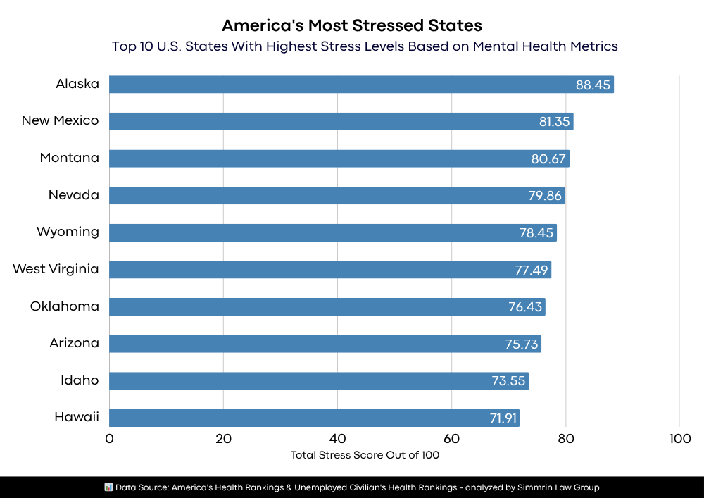 Which U.S. States Are Under the Most Pressure? Study Exposes America's Most Stressed Demography 1 image 692c4993036df